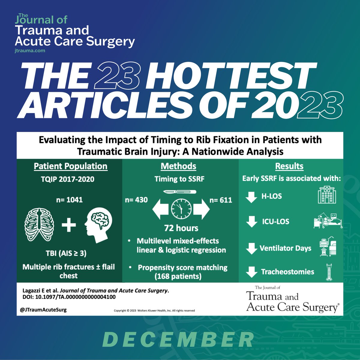 🔥JTACS's Hottest 23 Articles of 2023🔥 2️⃣

'Evaluating the impact of timing to rib fixation in patients with traumatic brain injury: A nationwide analysis' 

@MGHSurgery @TraumaMGH @EmanueleLagazzi @eljefe_md @argandykov #SoMe4Trauma #SoMe4Surgery

journals.lww.com/jtrauma/pages/…