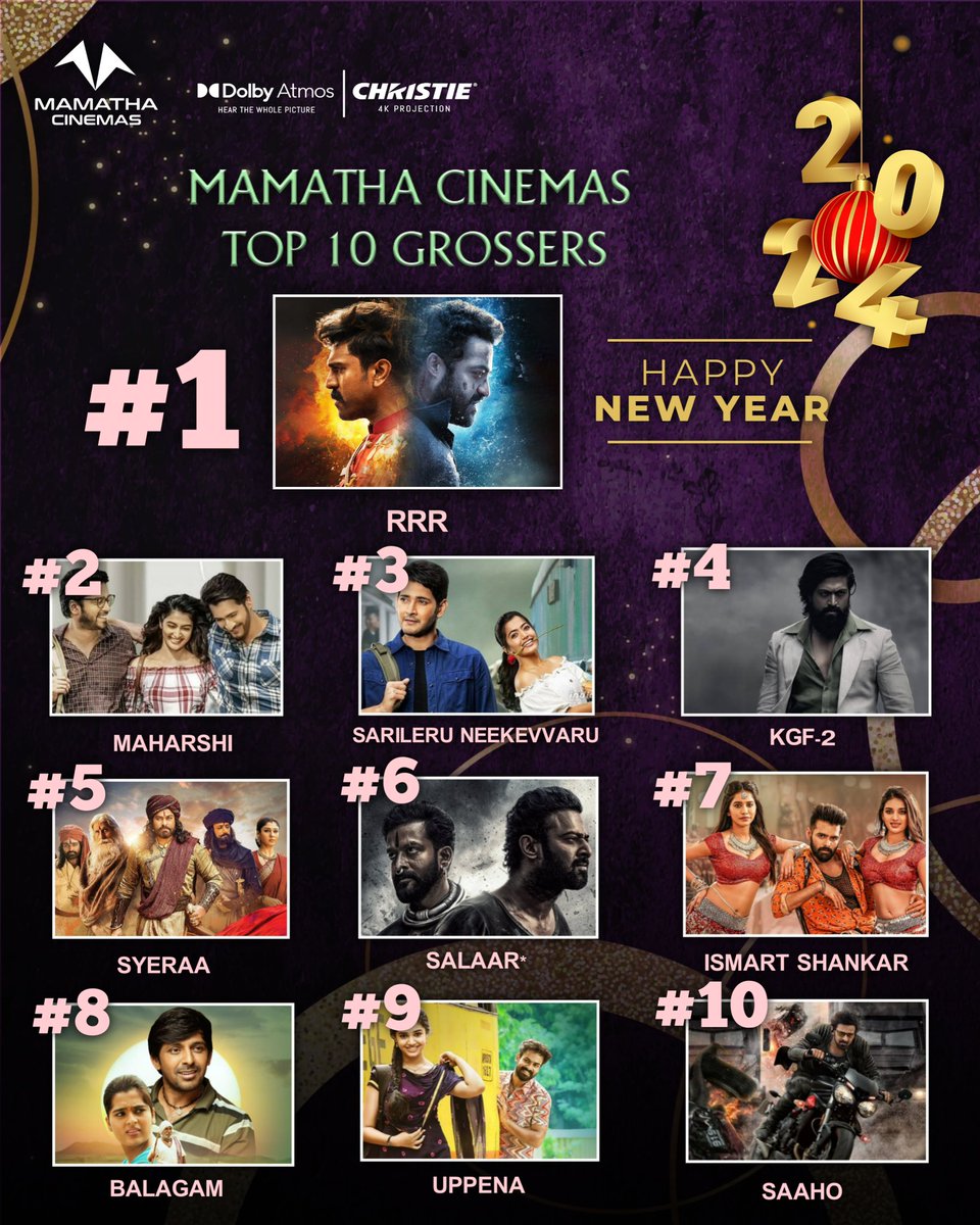 All Time Top 10 Grossers @mamathacinemas  (2019-2023)

#RRR
#Maharshi 
#SarileruNeekevvaru
#KGF2 
#SyeRaaNarasimhaReddy
#Salaar
#IsmartShankar
#Balagam
#Uppena
#Saaho