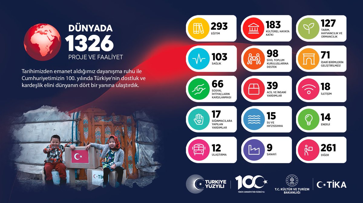 Cumhuriyetimizin 100. yılını geride bırakırken, TİKA @Tika_Turkiye olarak 2023 yılını ülkemizin ve milletimizin adil duruşunu küresel anlamda sahaya yansıtan değerli proje ve faaliyetlerle tamamlıyoruz. Sayın Cumhurbaşkanımızın öncülüğünde,bugüne kadar Filistin, Libya ve