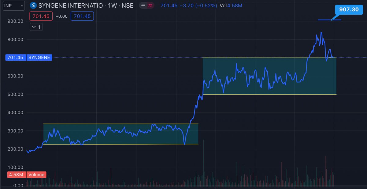 society_player's tweet photo. #syngene #syngeneint
one of the good setup for January series
#OptionsTrading #optionbuying #GoodSetups https://t.co/zHiz1CJuxg