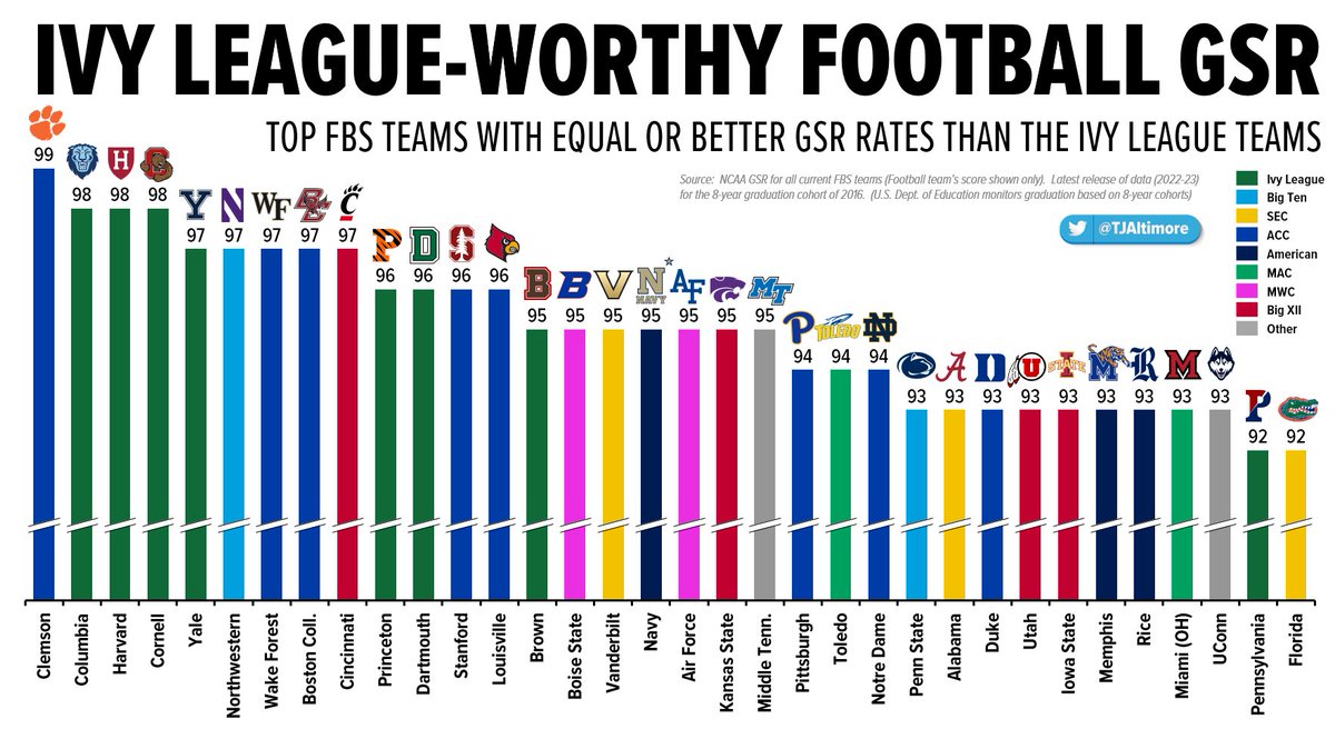 WHO HAS IVY LEAGUE-LEVEL FOOTBALL GRADUATION RATES? 🎓🏈 Led by #Clemson, congrats to the FBS teams who have graduation rates equal to (or better than) the Ivy League teams, which takes a tremendous academic commitment from their leaders and hard work from their athletes! 🫡