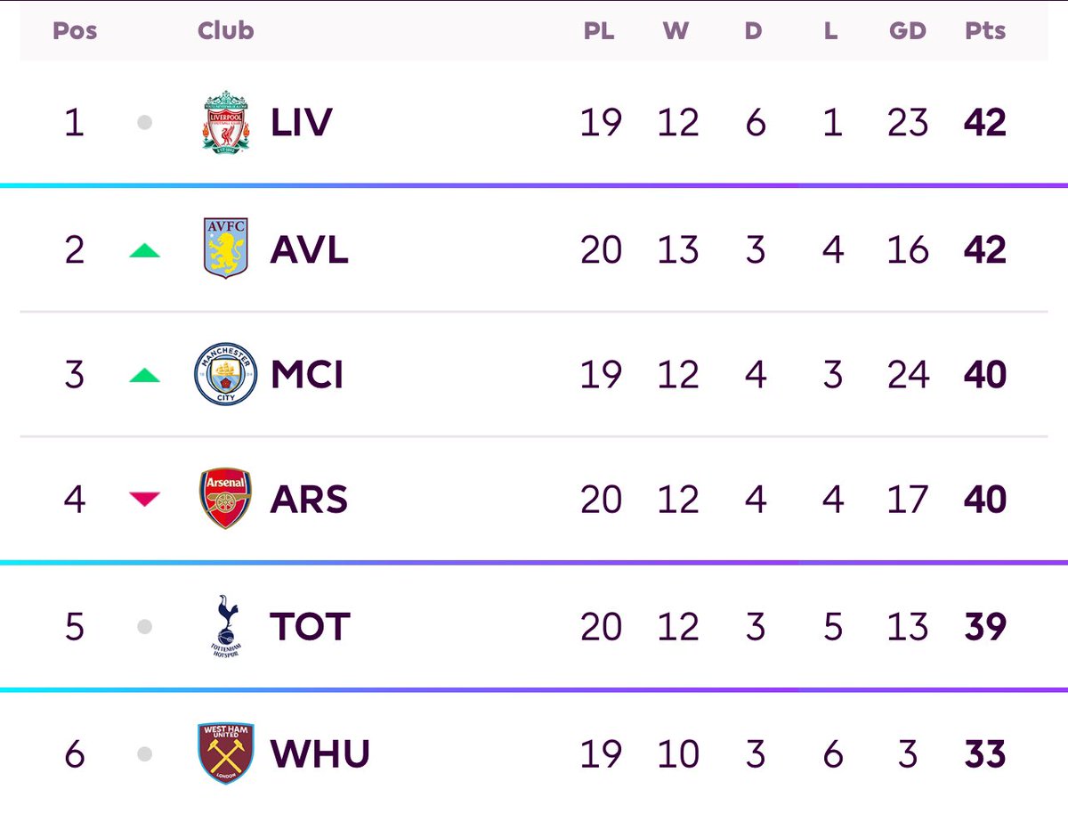 RedsFrance's tweet photo. Liverpool termine l’année 2023 en tête de la Premier League ! 🔝 #LFC https://t.co/Cky3BoV0iE