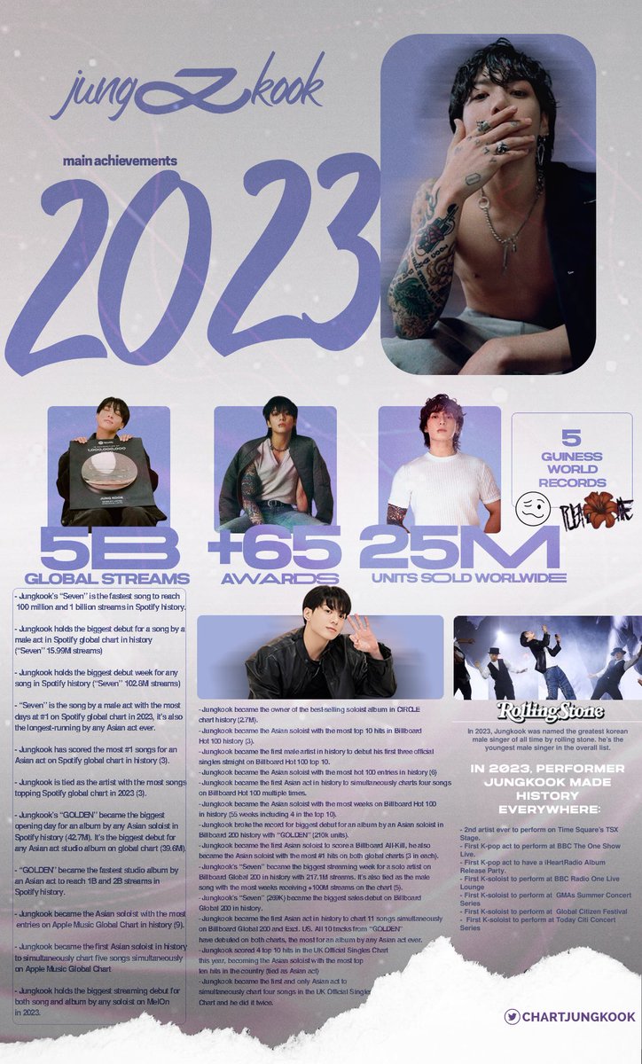 chartjungkook's tweet photo. 2023, the golden year of Jungkook. https://t.co/brAsS8bDzf