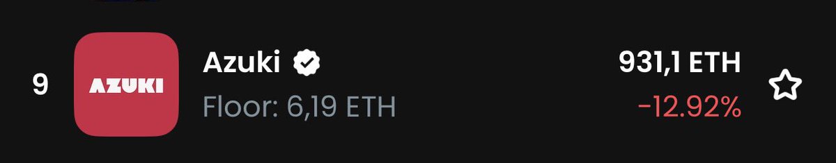 As volume and interest  drops somehow <a href="/azuki/">Azuki</a>‘s #floorprice is still increasing. That figures! A #azuki holder,I spoke with,claimed, it’s a #freemarket while I argued that #marketmanipulation, by creating false demand/value, is basically fraud. Especially in a #community context!