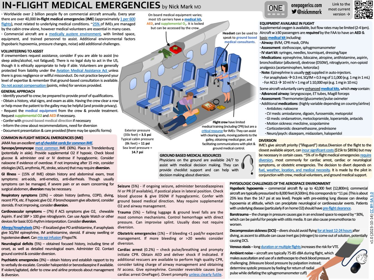 Lots of air travel over the holidays, but what to do if a passenger get sick? This ICU OnePager covers: ✈️Physiology of altitude 💊Equipment available 👩‍⚖️Legal considerations 🤢Common in-flight emergencies 🛬When to divert a flight onepagericu.com/in-flight-medi…