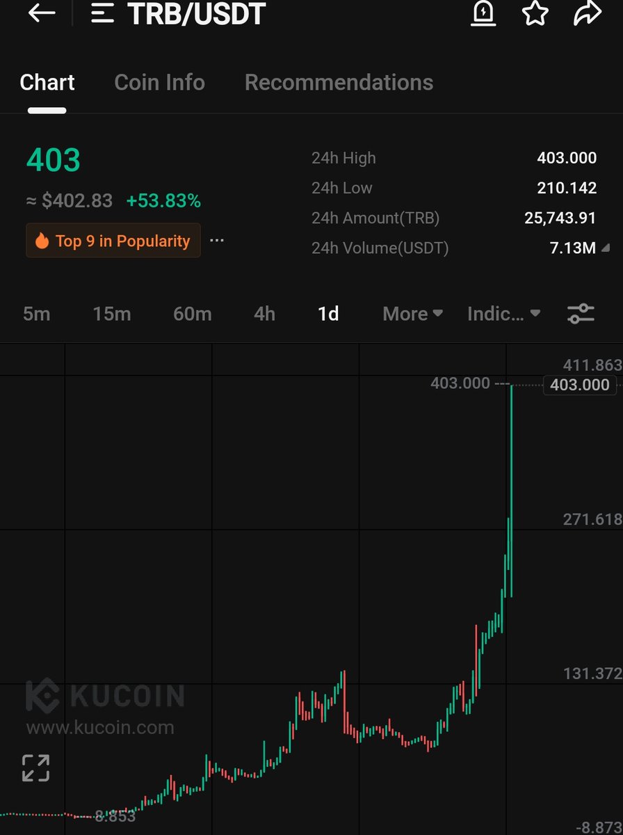 mtahir560's tweet photo. $trb hit $400. Pumping like some shit $meme coins.
Profit will eventually move to $sol and it's derivatives. Specially $myro, $ponke $analos https://t.co/JI3fsPGsXs