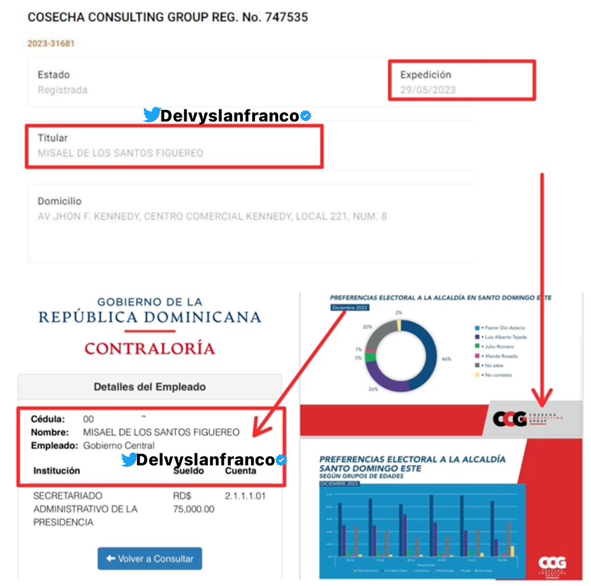 delvyslanfranco's tweet photo. Atención País,

La supuesta firma encuestadora “Cosecha Consulting Group” utilizada hoy por @DioAstacio

Es propiedad de Misael De Los Santos Figuereo, el cual es empleado del @MapreRD con un salario de RD$ 75,000.00 solo espero que esto no sea apoyado por @JosePaliza https://t.co/yVMtgpnmPI