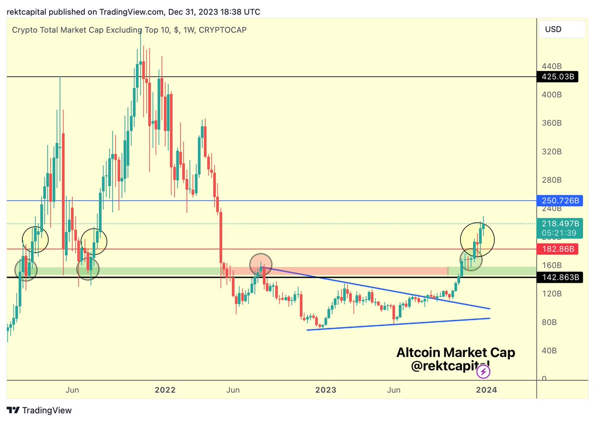$ALTS

Altcoin Market Cap has performed two historic retests

The green and yellow circled ones

Both performed in succession have preceded phenomenal upside in Altcoin Market Cap

#BTC #Crypto #Bitcoin
