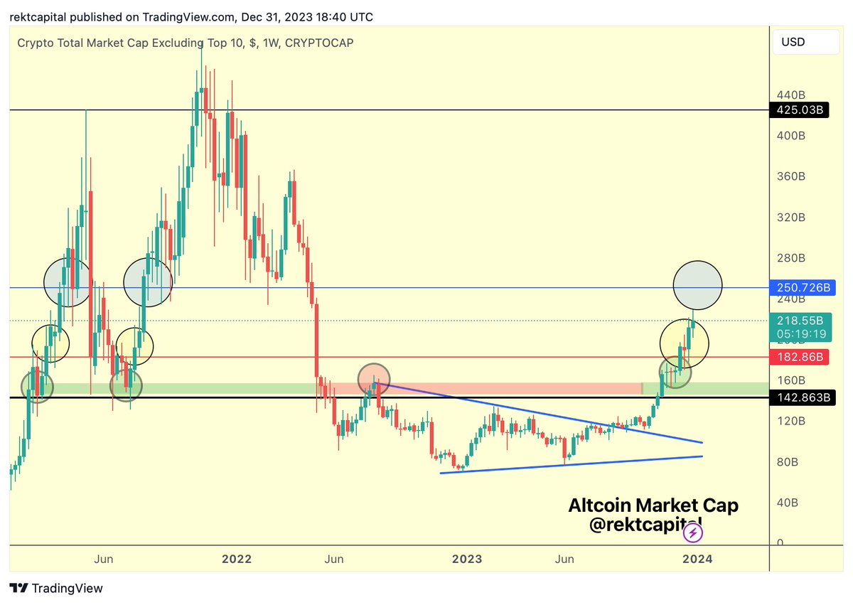 rektcapital's tweet image. $ALTS

Altcoin Market Cap has already performed two historic retests (green and then yellow circled retests)

The third historic retest lies ahead (blue circle)

History suggests it will also be successful and will precede phenomenal upside in 2024

#BTC #Crypto #Bitcoin