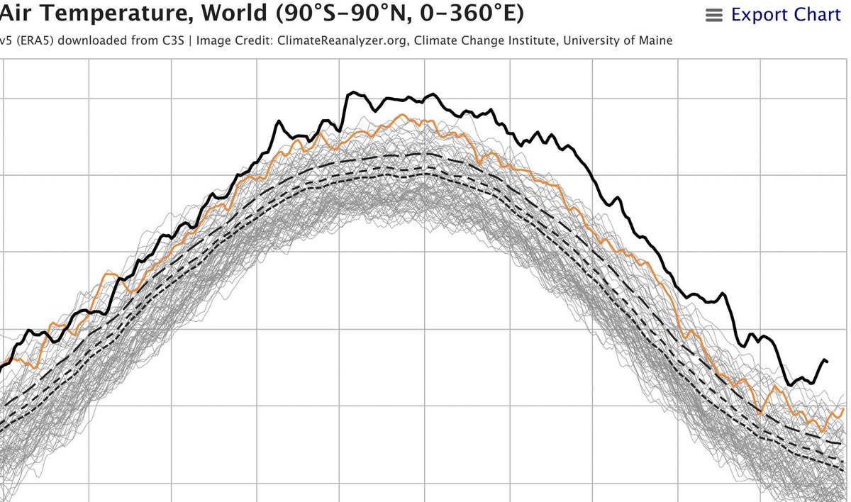 13.6° Måndag 25 december Avvikelsen från baslinjen (1979-2000) +1.3°C - vilket innebär ca 1.95° över förindustriell tid. Det överlägset varmaste året som nånsin uppmätts går mot sitt slut och rekordvärmen från början av juni håller i sig. Och ja, det är lika galet som det låter.