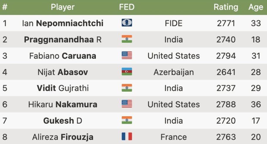 GothamChess's tweet photo. This is the Chess Candidates 2024. 

Very, very exciting. 3 Indian players. Hikaru, Fabiano. Abasov the underdog. Firouzja the superstar. And of course, the 2-time winner Nepomniachtchi. 

Cannot wait. https://t.co/VJ7MwY57LH
