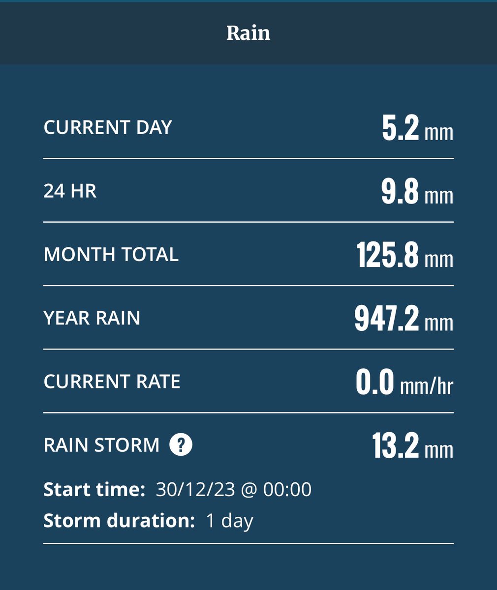 StuartMcLelland's tweet photo. It's been >36% wetter than average this year in Hull. The @metoffice data for 1991-2020 shows average rainfall for #Hull is 693.45mm. This year @EEIatHull #SuDSLab has measured 947.2mm of rain https://t.co/1QMUtr66pD