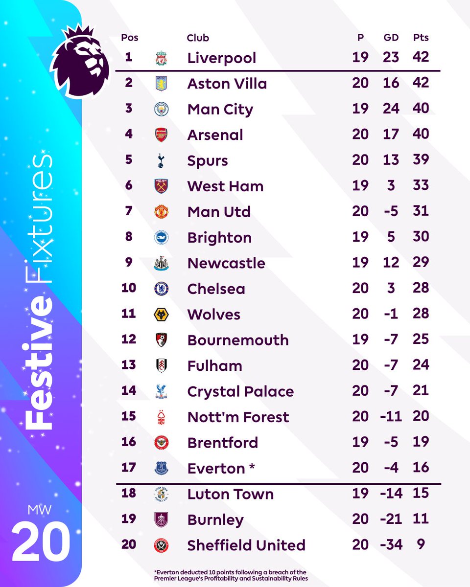 Are you happy with where your team is finishing 2023? 👀

#FestiveFixtures