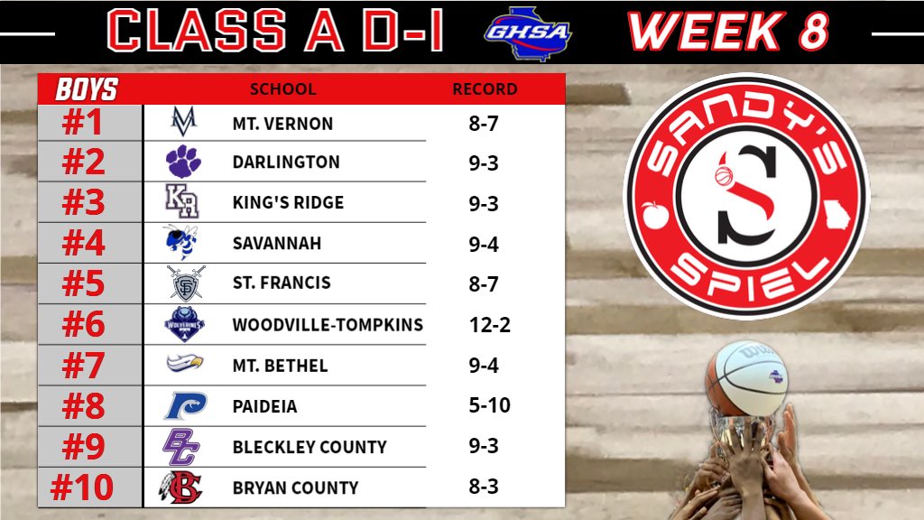 Week 8 <a href="/OfficialGHSA/">GHSA</a> Boys Basketball State Rankings

Class A D-I

ANALYSIS: sandysspiel.com/week-8-ghsa-bo…

<a href="/coachT_fearless/">Coach Tarrik Mabon</a> <a href="/MV_Athletics/">Mount Vernon Athletics</a> <a href="/_CoachWest_/">Nathan West</a> <a href="/DarlingtonTiger/">Darlington School</a> <a href="/StFrancishoops1/">Saint Francis Hoops</a> <a href="/KRCSAthletics/">KRCS Athletics</a>  <a href="/WoodvilleSAV/">Woodville Tompkins</a> <a href="/CalBoydMtBethel/">Cal Boyd</a> <a href="/brenta2415/">Brent Anderson</a> <a href="/bleckprogress/">Bleckley Progress</a>