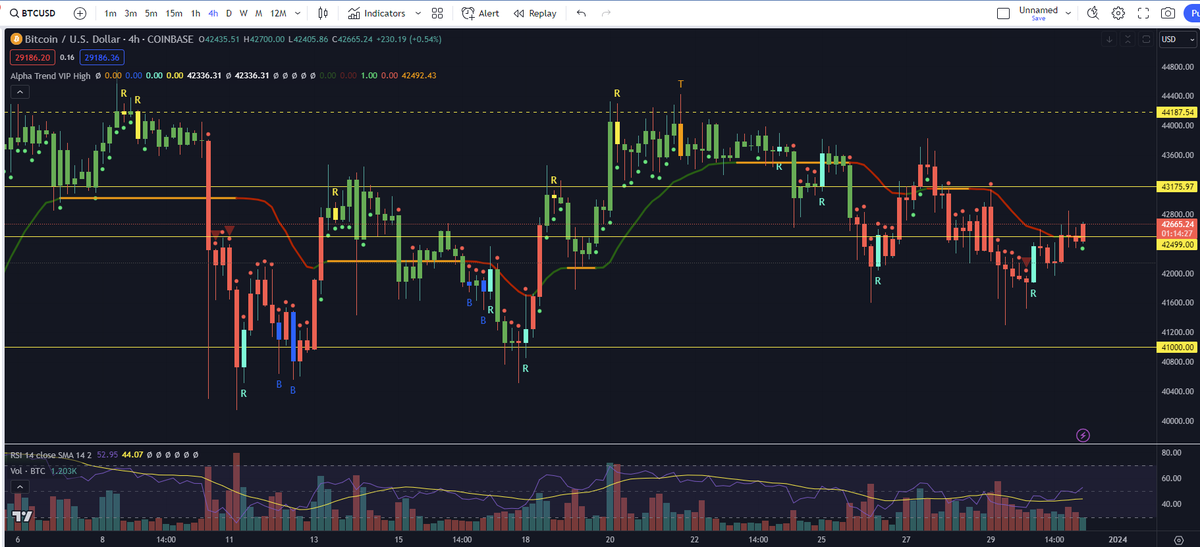 Hey Guys, Happy New Years Eve! 🥳 $BTC chopping around like we thought this weekend, does not look bad however Question, if everyone thinks we sell on news, they are probably positioned already right? Not like they are going to wait to sell, I know I am not selling on news as…