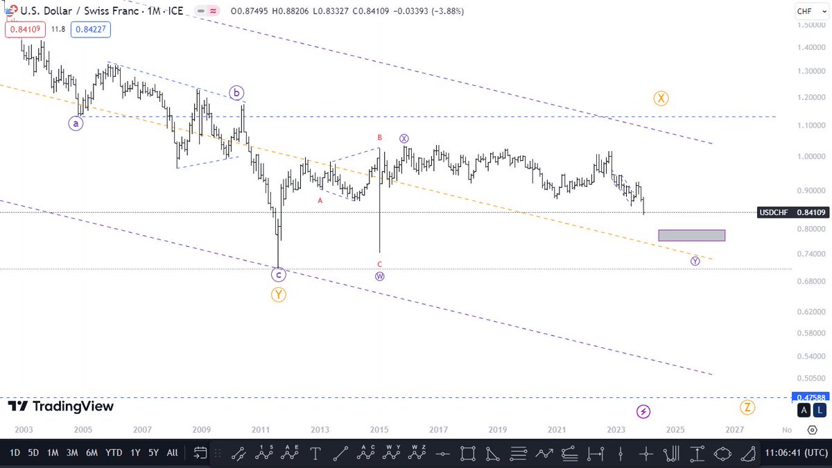 Visioninfinity9's tweet photo. #2024NewYearEveWithTEN
#USDCHF
2024 trading plan.
3M,1M & 1D charts
Vision pineal π§
#VEagle
#Elliottwave #forextrader #forex https://t.co/ZDmt9fUrS7