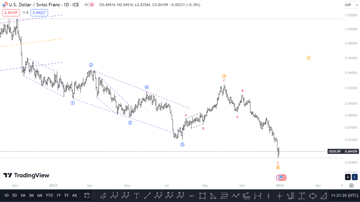 Visioninfinity9's tweet photo. #2024NewYearEveWithTEN
#USDCHF
2024 trading plan.
3M,1M & 1D charts
Vision pineal π§
#VEagle
#Elliottwave #forextrader #forex https://t.co/ZDmt9fUrS7