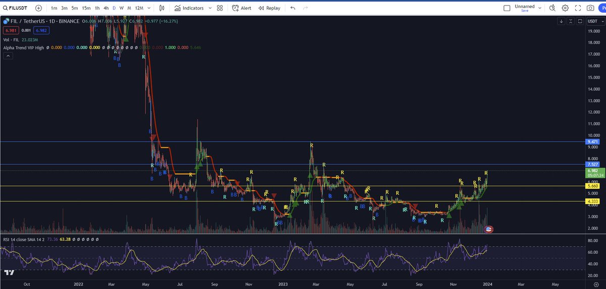 Congratulations to my @Tradingalpha_ partner @ZeroHedge_ He has been loading $FIL for a long time and its breaking hard and the chart is 🔥