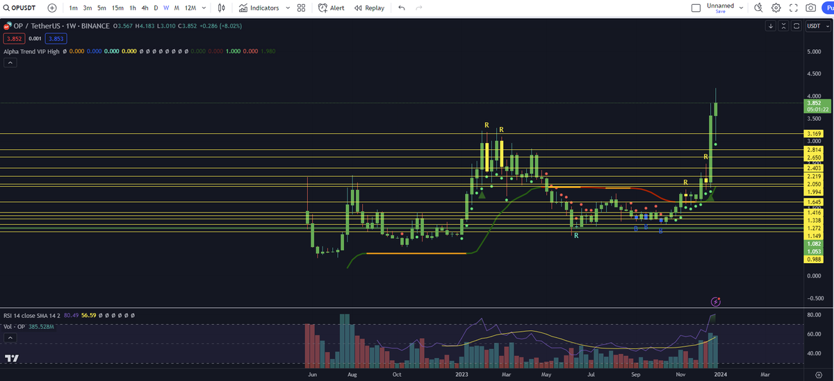 $OP is what $ARB should hopefully look like soon