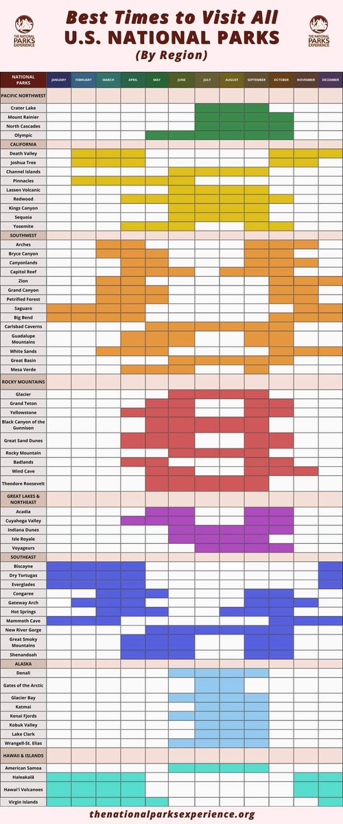 🏞️ Anyone planning a national park(s) adventure next year? This chart shows the most optimal months to visit each, organized by region.

(Some of these recommendations might be optimistic, though – Big Bend in the winter can be very chilly... 😅)
 travel-experience-live.com/best-months-to…