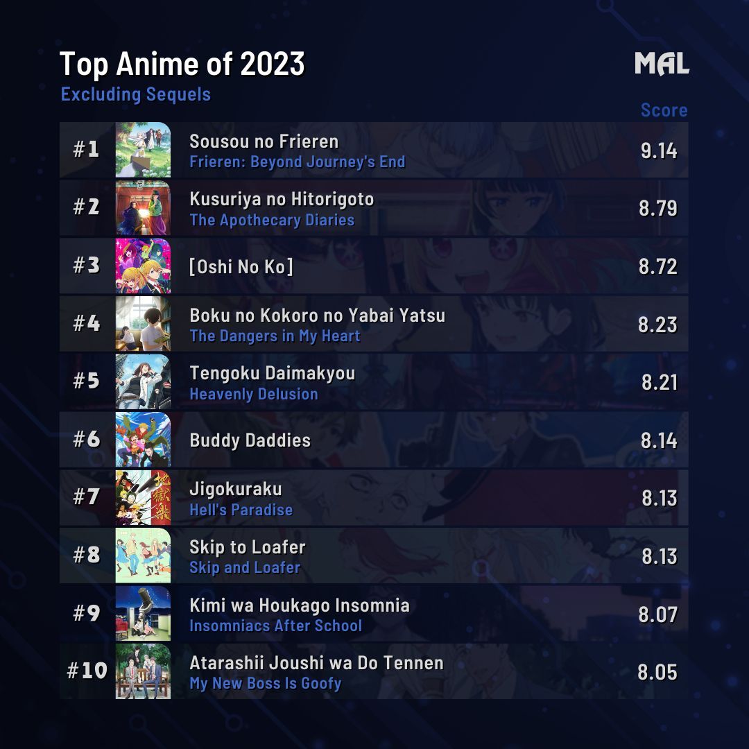 [閒聊] MyAnimeList 2023年動畫評分排行