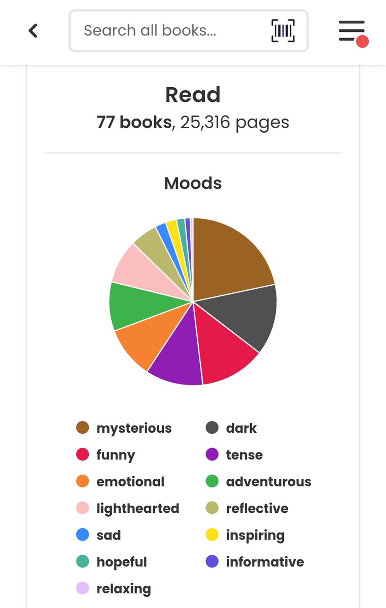 stantondubeck's tweet photo. 77 books read this year! Going to aim for even more in 2024 📚 https://t.co/7A4OrpX41L