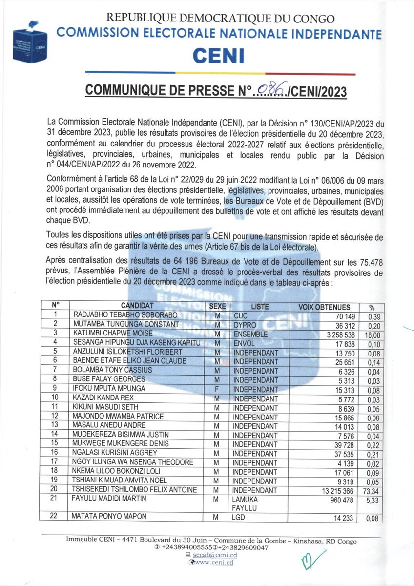 cenirdc's tweet photo. COMMUNIQUE DE PRESSE |N°086/CENI/2023
Portant publication des résultats provisoires de l'élection présidentielle du 20 décembre 2023. https://t.co/tHnS1pFoK8