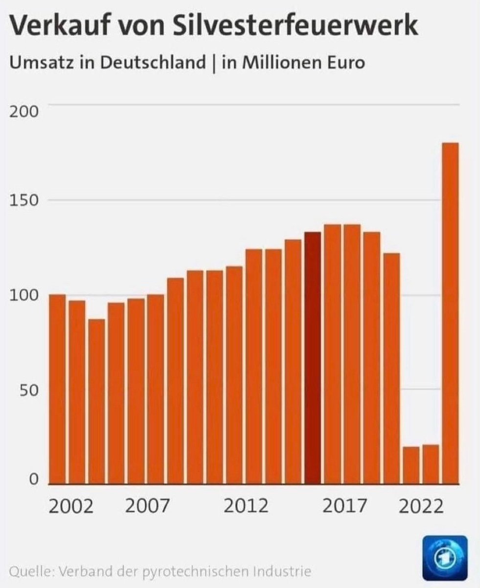sascha_m_k's tweet photo. Es ist offensichtlich: Deutschland verarmt. Daran muss die Ampel schuld sein. #Boeller #Silvester https://t.co/57GgOSxVcu