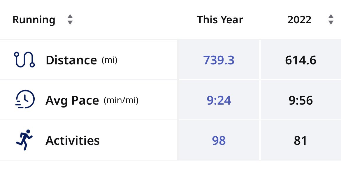 End of year mileage, having missed at least a quarter of 2023 through injury. Hopefully no more setbacks in 2024!