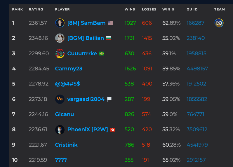 Happy New Year from the 8M team!

GU MMR Rankings Season 2 has concluded and below is our top 10.

Congratulations to the Captain of Sartonians, the King of Twitch, the GOAT of <a href="/GodsUnchained/">Gods Unchained</a>, <a href="/Thee_SamBam/">TheeSamBam</a> for placing 1st with a 62.89% winrate over 1600 games! 🏆