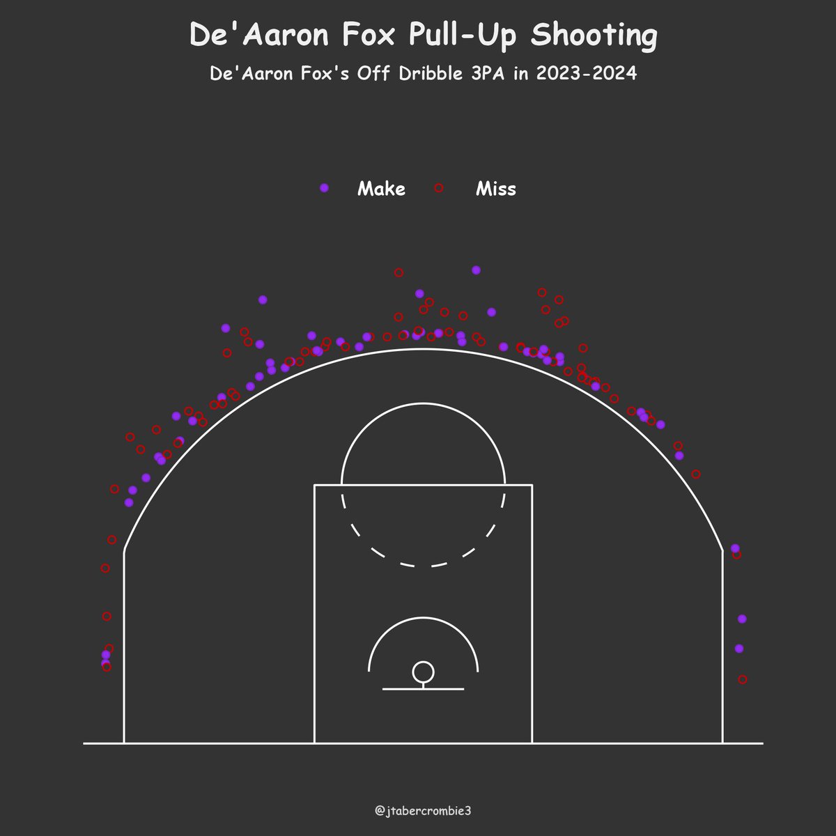 jtabercrombie3's tweet photo. De'Aaron Fox's pull-up shooting progression has been absolutely incredible this year, as he is currently at 43.3% on 5.3 pull-up 3 point attempts per game. He currently ranks #2 in pts per game off pull-up jumpers and #3 in points per possession on these jumpers. https://t.co/Bw8folITRW