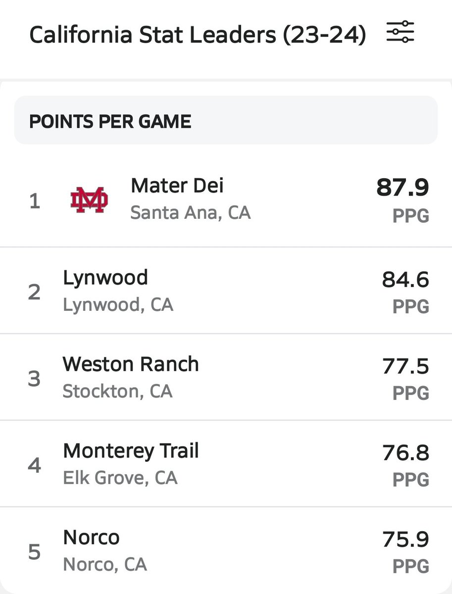 Norco Hoops tweet media