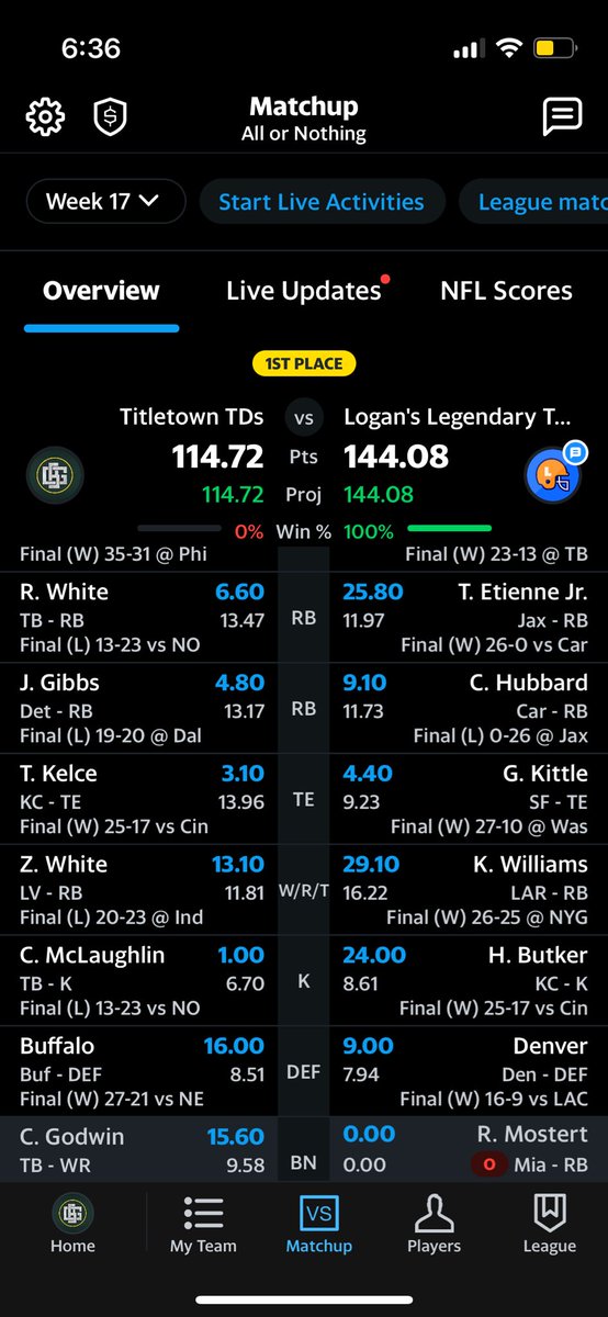 DylanWarren2121's tweet photo. @TheFFBallers I have no words. White, Gibbs, Kelce, and my kicker combine for 15.5. This is a sick, sick game. https://t.co/xgz8qgc0pG
