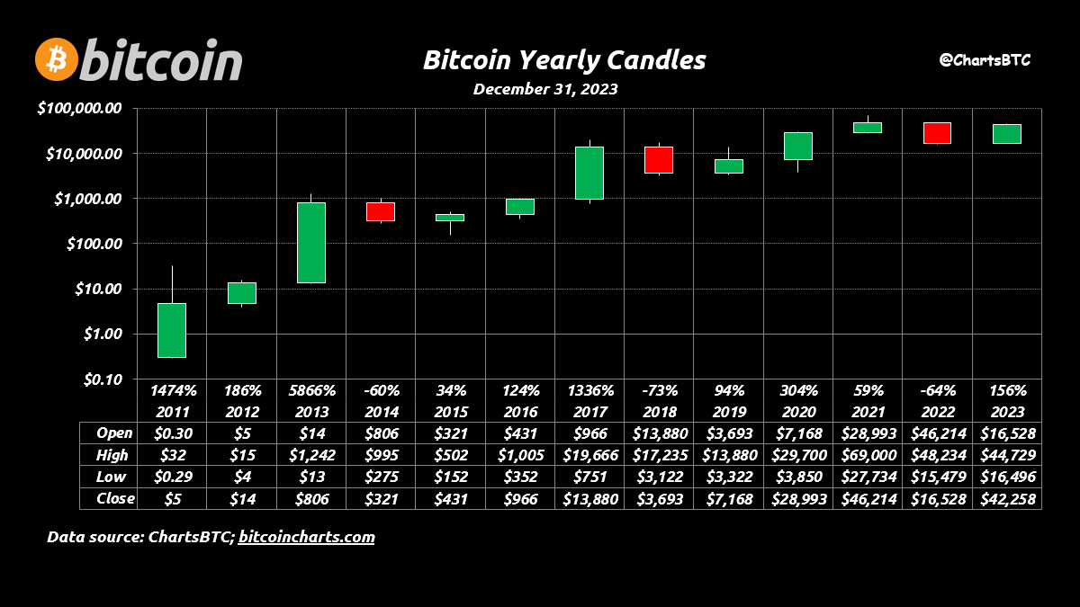 🚀 Bitcoin Up +156% in 2023! Just a tad shy of reaching the heights of year-end 2021. #bitcoin