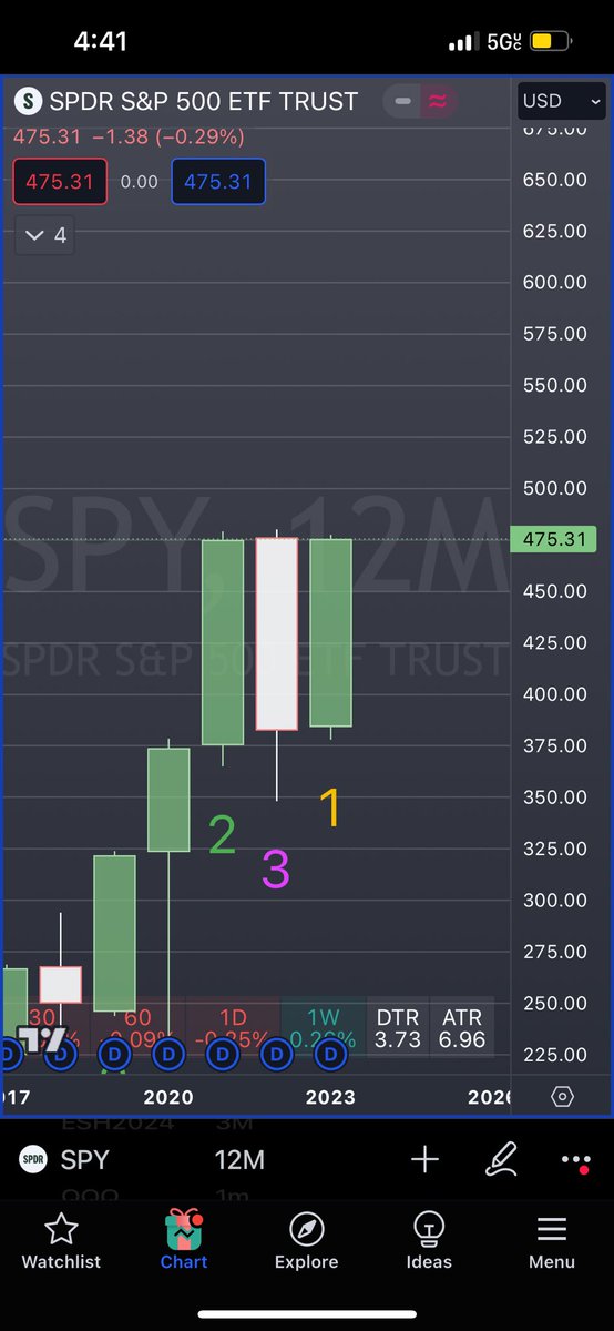 Let’s get that 3-1-CYA LATER 

$SPY 550+ incoming 2024? 🤔

#TheStrat

@AdexTrades