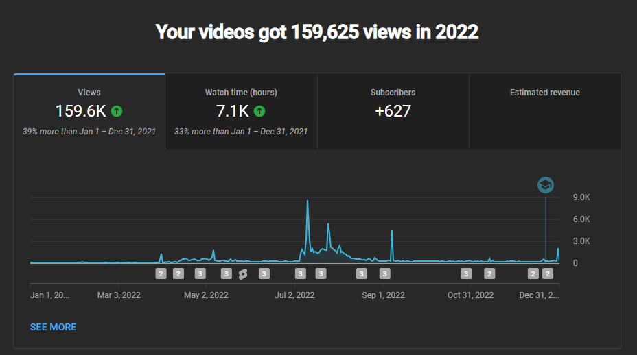 MrJayTV's tweet photo. I'd like to take a moment and share with you some of the accomplishments from this year (because I'm proud! 😊 ) 

  2023 was the year I swore I would take YouTube more seriously, and I would actually upload content I was proud of, and more often as well! I told myself, and all of you that I was going to give it my all this year - and holy CRAP did we do it big this year! Even though I almost burnt myself out from working 60-80 hours weeks, it was all worth it!! 🫠

  Once again, thanks to all of the support with the likes, the comments, sharing my videos, helping me test videos, helping me record videos, giving me video ideas - I was able to grow my YouTube channel an insane amount this year, and it has opened so many doors for me!! 

  I started this year off at about 1,200 subscribers, with about 400,000 total channel views (thanks Outriders!), but now I'm ending the year with 6,079 subscribers, and 1.8 MILLION total channel views!!  

  I had 13 individual videos get over 10K views, 3 of those videos got over 20K views, 4 of those videos got over 100K, and 2 of those videos got over 300K VIEWS!! 

  On top of all of that, I also got sent my first ever products from a company for free! And I also got sent my first ever review codes for two games this year as well!! And there's still one more thing I can't announce yet, but it's SO DAMN COOL!! 😁  

  Again, all of this is thanks to your support! So seriously, thank you all so much for making my dream come true!  No matter how you have supported me, even if you just opened the tab and lurked, you are amazing, and I greatly appreciate you!

My 2022 vs 2023 on YouTube 💪