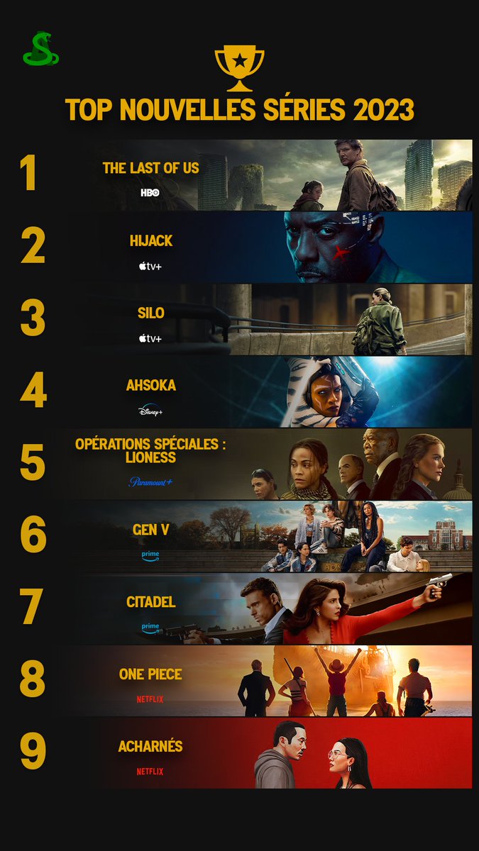 alxserix's tweet photo. 🏆 TOP SÉRIES, SAISONS ET FILMS 2023 🏆
L'heure du bilan a sonné, il est temps de vous dévoiler mes tops 9 des nouvelles séries, saisons et films de l'année 2023 !
#TopSeries2023 #TopFilms2023 #Series #Films https://t.co/rn7cYjPwJY