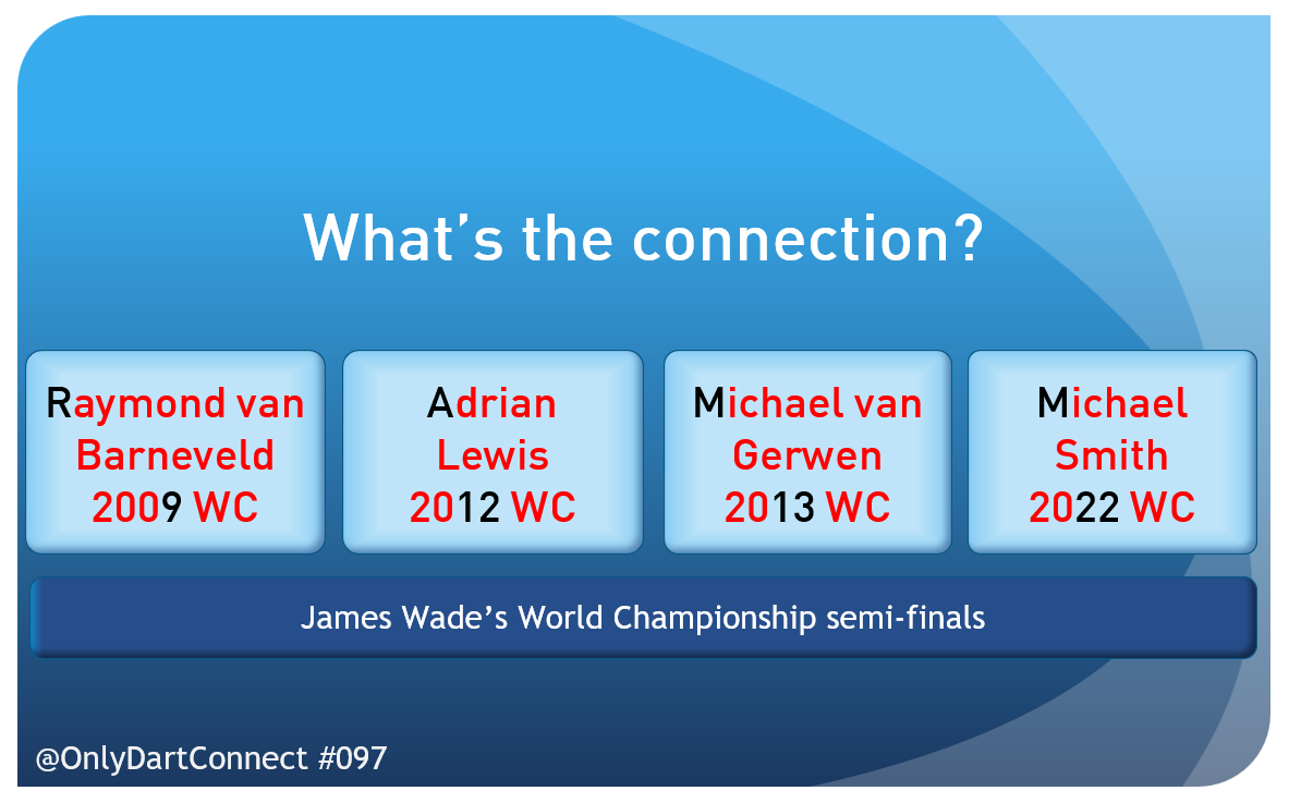 OnlyDartConnect's tweet photo. ONLY DARTCONNECT #097 - Answer

Today's connection refers to the four World Championship semi-finals that James Wade has played in!

All of these players went on to lose the final, except for Adrian Lewis.

New question next year! https://t.co/Wbvubm39KR