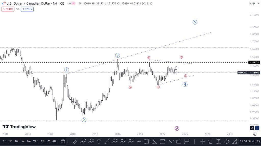 Visioninfinity9's tweet photo. #2024NewYearEveWithTEN
#USDCAD
2024 Trading plan
1M,1W,1D & 4H
#Elliottwave #forextrader #harmonic pattern.
Vision pineal π§
#VEagle ποΈ https://t.co/kDtFNrcJiT