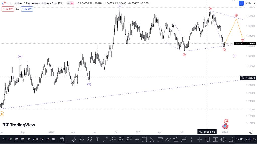 Visioninfinity9's tweet photo. #2024NewYearEveWithTEN
#USDCAD
2024 Trading plan
1M,1W,1D & 4H
#Elliottwave #forextrader #harmonic pattern.
Vision pineal π§
#VEagle ποΈ https://t.co/kDtFNrcJiT