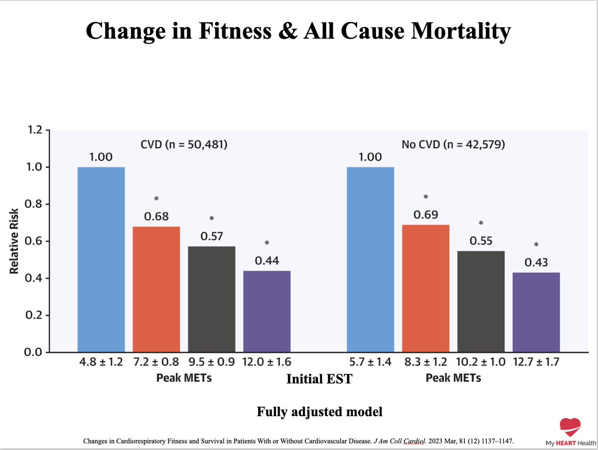 Paddy_Barrett's tweet photo. Those with the highest levels of fitness 

Are about 56% less likely to die from heart disease over a 10 year period. 

This includes people who already HAVE heart disease. https://t.co/Lrjvn8nCDB