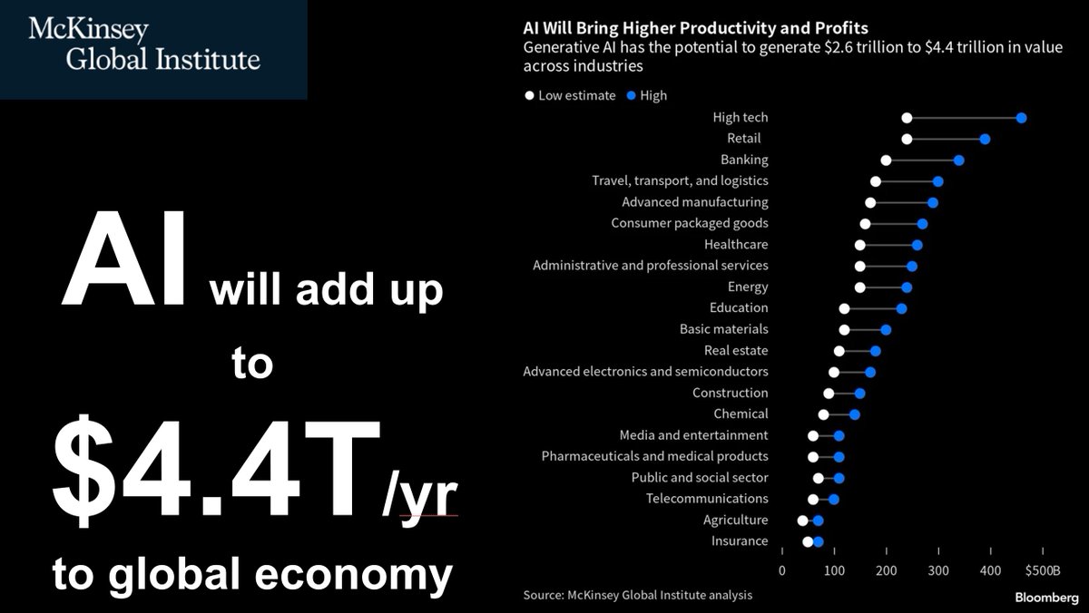 JimHarris's tweet photo. 1/7 AI will add up to $4.4 Trillion a year of value to the global economy by 2030: McKinsey 

The global economy = $104 Trillion/yr 
#AI will have 0.8% to 1.4% impact a year
The impact will vary by industry (see below)  

#FutureOfWork #CES2024 #CES #CES24 #WEF24 #Davos #MWC24 #AI #ArtificialIntelligence #ML #tech #innovation #GenAI #ChatGPT #DigitalTransformation 

@EvanKirstel @IrmaRaste @TamaraMcCleary @I_Am_NickBloom @jamesvgingerich @HaroldSinnott @cherylcran @FrRonconi @Shi4Tech @MaribelLopez @iangertler