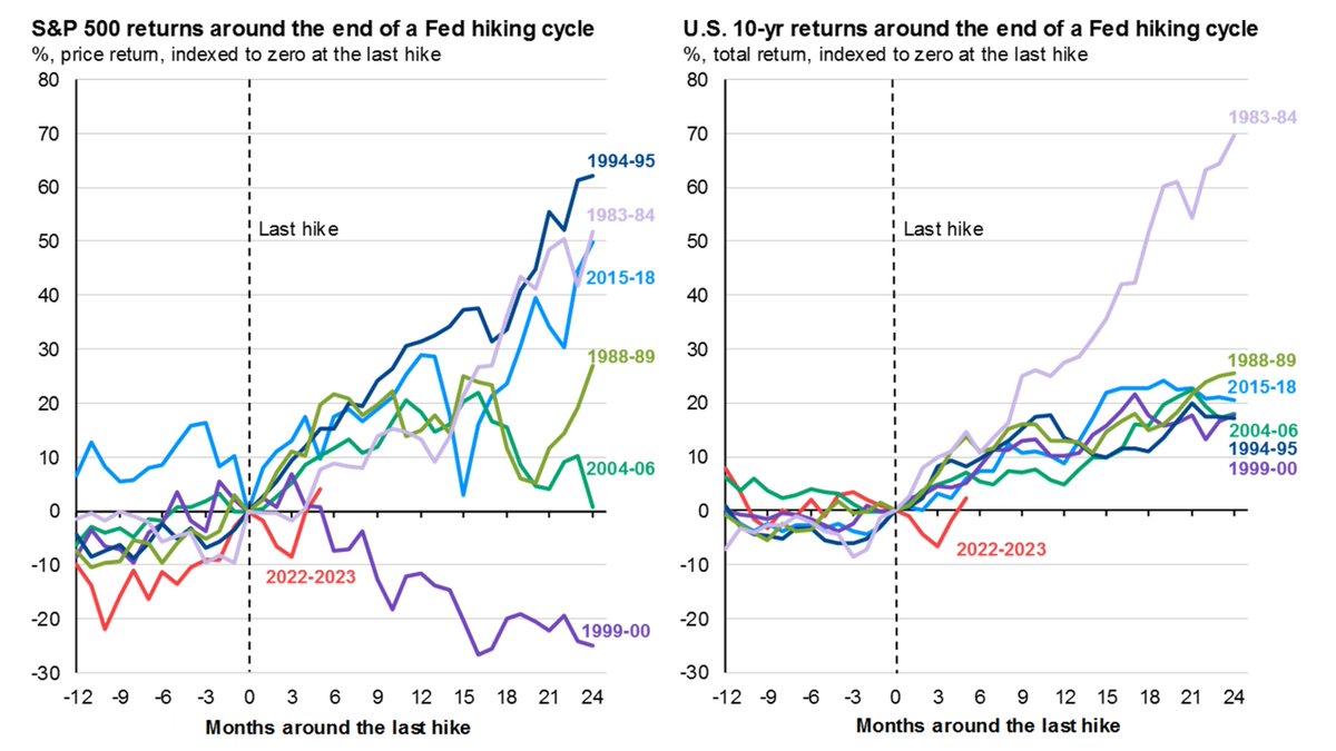 MikeZaccardi's tweet photo. Market returns around the end of a Fed hiking cycle. 

More gains ahead? https://t.co/rWuz1yxr4C