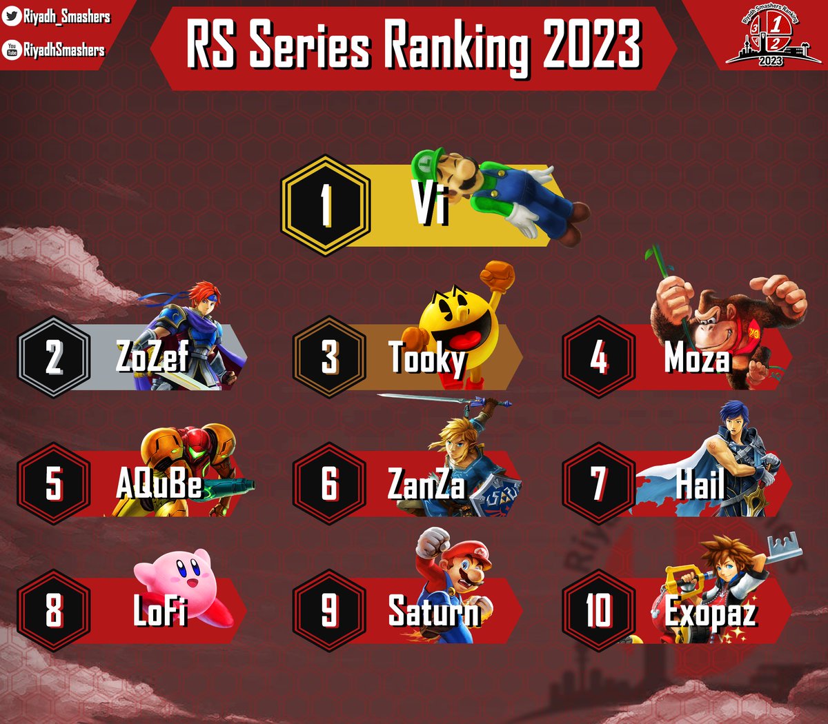 ملخص الاوائل لعام 2023
#RSSeries2023Ranking

@Faisal__Vi

@kanaan_faris @Tooky98 @MozaSSBU 

@_ahmadabd  @Zanza347 @HailisCold     

@LoFissbu @Strn_3 @Exopaz 

نشوفكم في 2024 👏