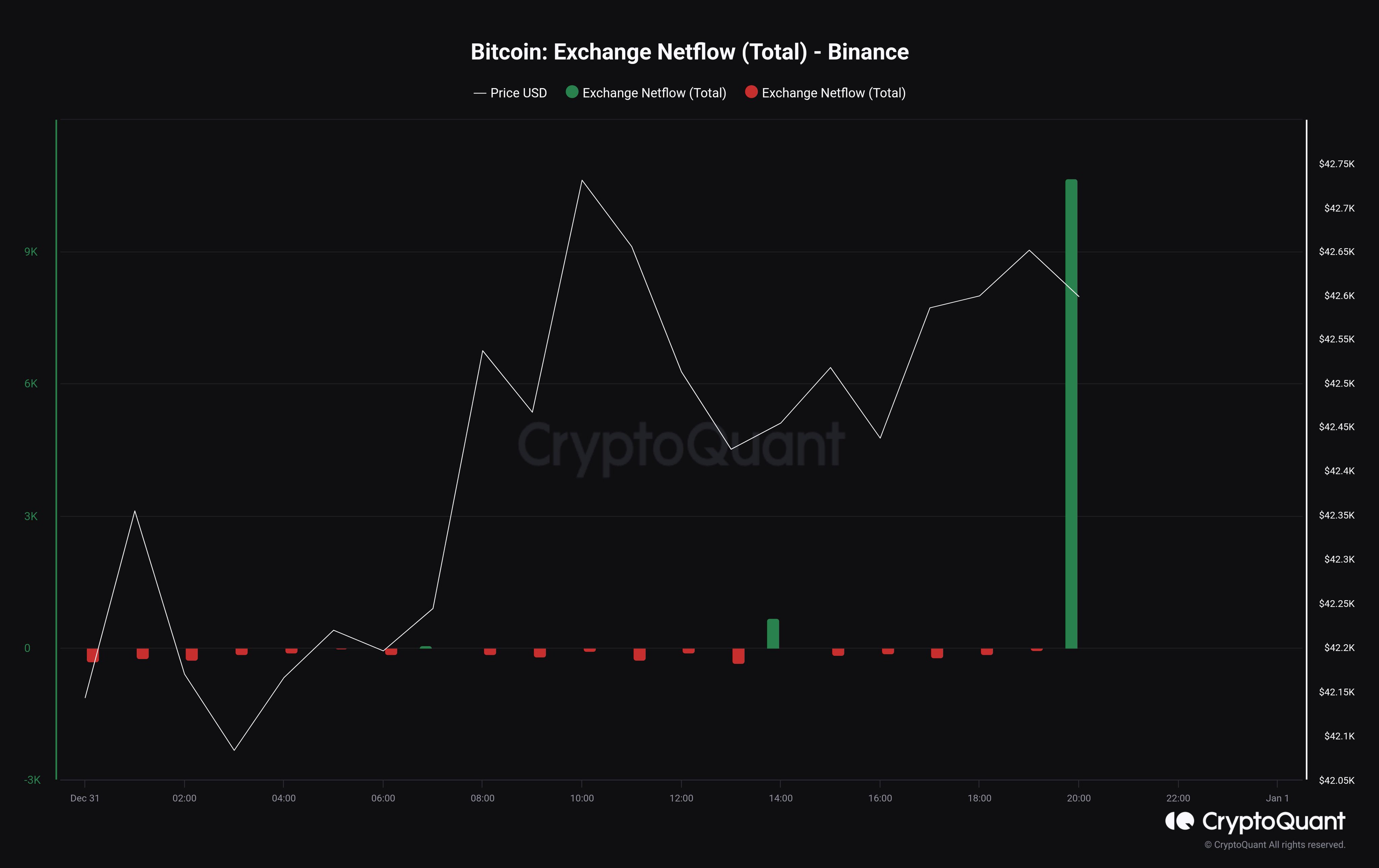 Bitcoin Binance Netflow