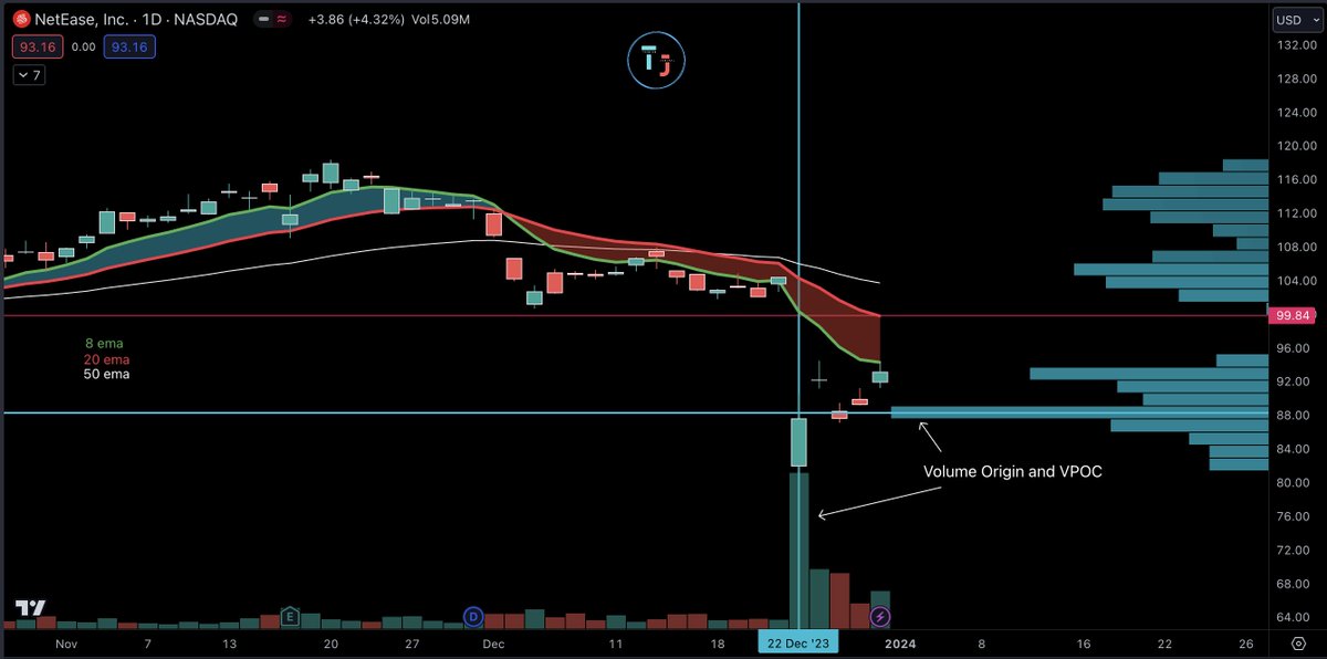 Volume_Stocks's tweet photo. $ntes (daily) 🇨🇳

Here's another example where #VPOC and the Daily Volume surge agree = #volumeorigin

If this gets back in the 88s it's Hammer Time 🔨 for me. https://t.co/oKyR841dDb