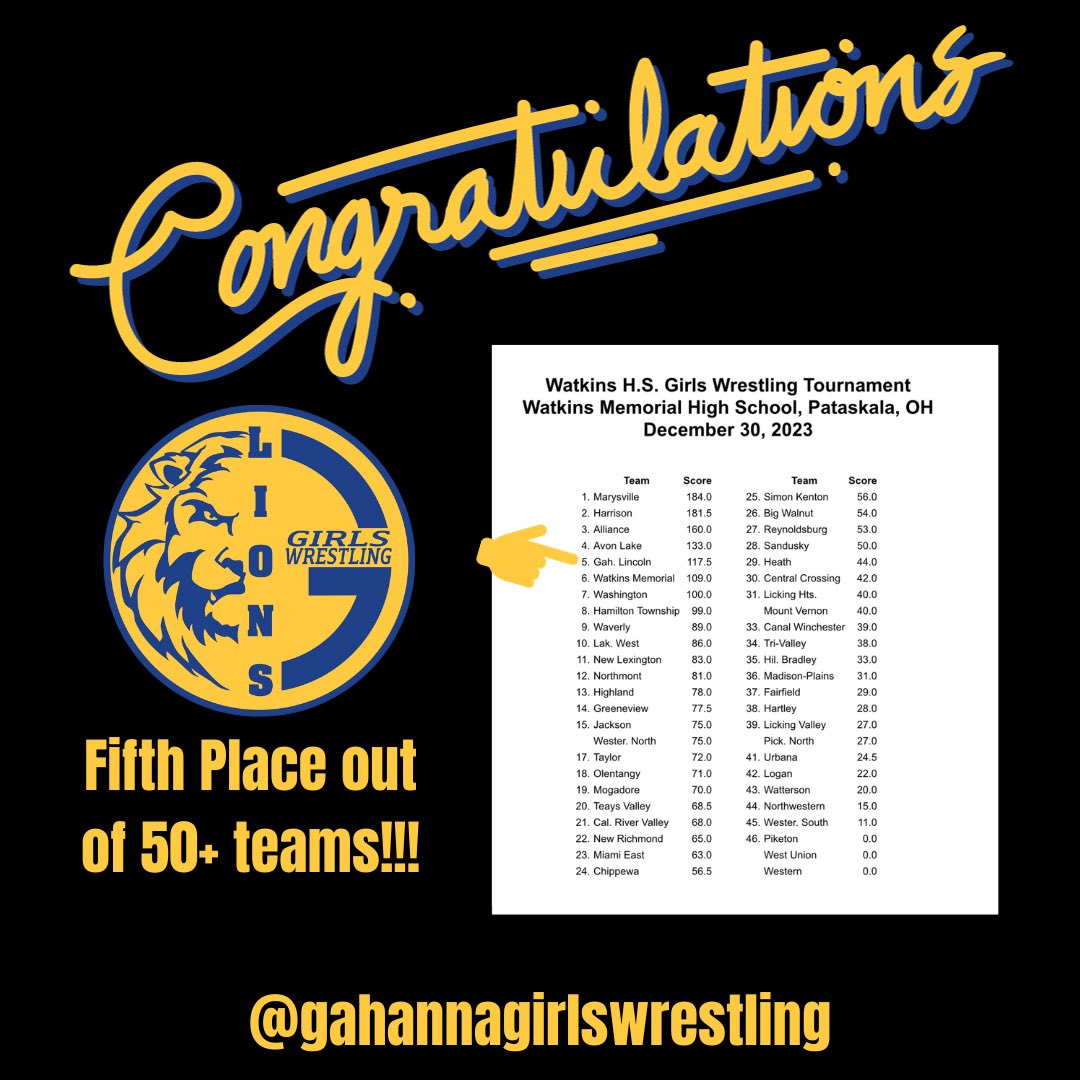 Congratulations to the <a href="/GLHSLions/">Gahanna Lincoln HS</a> <a href="/GLHS_Athletics/">Gahanna Lincoln Athletics</a>  Girls Wrestling Team on a fifth place finish out of over 50 teams at the Watkins Memorial Tournament yesterday!  They have placed in all three tournaments over winter break <a href="/GahannaLHSWREST/">Gahanna Wrestling</a> <a href="/GahannaJeffersn/">Gahanna-Jefferson</a>