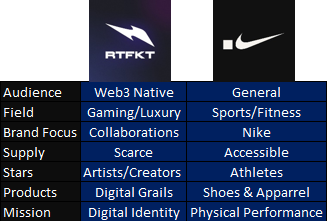 KamileonX's tweet photo. Gonna give my thoughts on where I think @RTFKT / #CloneX stand in today's landscape & what kind of North Star I think they need to chase going forward. Over the past year I've already detailed many of the finer issues & ways to address them (see my stickied thread) but this is going to be a fresh 10000ft / 5 year view.

THE PAST
The team suggested at the end of 2022 that 2023 would be about converging all ecosystems/assets into a singular cohesive clear vision where everything would make sense. That for some reason hasn't transpired & to the outside it continues to look like they're just making random cool stuff they think is dope (which is their words paraphrased, not my speculation). 

Can't say that approach has worked - they're too spread out & often don't have enough resources to really flesh out ecosystems they put out. For example the Cryptokick/EvoX ecosystem which was revealed through the notorious MNLTH was not touched for 18 months, and in the past months was revisited seemingly only to release a new physical pair of shoes which didn't even align with the originally touted screen-based vision. 

There's still no sign of the vial ecosystem opening up to community creators or brand collaborations & no update to the utility/mechanics beyond minor visual upgrades to the in-house EvoX line. This kind of approach doesn't inspire confidence in collectors or creators. The same lack of focus/follow-through is evident in the other ecosystems (like Pods) & many of the top creators have naturally elected to focus their efforts elsewhere. 

The supposed "god-tier" CloneX core collectors meanwhile are starting to be relegated to an access pass to questionably priced 'luxury' physical goods that neither attract too many web3 users (who have been putoff by the web2 vibes) or web2 users (who still see NFTs somewhere between a scam & a dumb gimmick) and RTFKT making things like shoes that take 9 months to deliver or physical vial 'toys' only validates their skepticism.

THE PRESENT
Over two years have now passed since CloneX was launched. While they still have the edge in certain areas (3D avatars, digital wearables, creator community, Nike & physical/merch quality/scale), there's also a lot that's happened both in web3 & web2 to the point where the brand's opportunities aren't as vast/open-ended as before.

Even within the Nike Virtual Studios, which RTFKT is a part of, there's now @dotSWOOSH which is launched & starting to find their feet & hitting out deliverables. I highlighted before how I felt there was ample of difference between the two but perhaps because of the crypto bear market, we've seen RTFKT shy away from their strengths in the metaverse/digital domain & be somewhat of a test bed for Nike's web3 fueled merch plans.

RTFKT's numbers in their physical sales have probably been so miniscule compared to the scale Nike's used to that I can't imagine this approach getting any Nike execs out of their seat. At the moment if they viewed RTFKT simply as a sunk cost with a lean overhead that fits within their web3 R&D budget, no one ought to be surprised. And that's kind of a sad place to be for what was very briefly one of the most intriguing startups in the world.

If RTFKT's physical sales are not enough to warrant huge hype - either in web2 or web3 - then it also makes the "access pass" god that is CloneX a less desirable asset, and the floor price certainly reflects that.

Even on the digital side, RTFKT has shown no sign of developing a game or a metaverse & even their integration/"partnership" with @oncyber looks head-scratchingly at a standstill at this point. While Nike might be all-in on digital, it doesn't seem that a company of that size is willing to risk a full-blown shift to tech & running a metaverse platform. Between @UnrealEditorFN in web2 and @OthersideMeta in web3, that race is prob already lost anyways. 

So where does that leave RTFKT & by extension CloneX? If physical products are not getting enough excitement, and there is no willingness to create excitement via a game or metaverse, what kind of future does the brand have exactly?

THE FUTURE 
If RTFKT is to carve out its own path out of Nike's shadows & become a successful culturally relevant brand, it needs to stop obsessing over "merging worlds" & focus more on "creating worlds". If you want out-of-this-world valuations, you need to work on not-in-this-world inventions.

When @punk6529 first started tweeting his disdain for NFT brands trying so hard to do web2 type products like "merch", I felt somewhat annoyed initially at the gatekeeping. 

But I think he's got a point. And to RTFKT's defense I think they go way beyond the normal 'merch' approach adopted by most web3 brands. But at the end of the day it's still an AF1, it's still a suitcase, it's still a hoodie. You can put an NFC chip, or some AR effects when viewed on some random app but that's still too close to the standard world. People have something tangible to compare to & intrigue/apparent-worth/demand will always be tethered to reality. A slight tech upgrade does not turn a commodity into a grail. It can be a part of your overall offering, but it can't be THE offering.

When you try to appeal to both web2 folks and web3 folks, you probably end up appealing to neither group. I think web2 folks would be more intrigued if you tilted way more in web3 direction than just release a web2 product with what they probably view as a web3 gimmick addon. 

So I think RTFKT needs to go back to innovating & pushing the limits of a technology/space that's still yet to be meaningfully explored. For example the idea of breeding digital shoes might sound dumb AF to some 50 year old boomer but the young Fortnite generation should find that way more interesting than yet another AF1 colorway if done right.

📣This part is important: if RTFKT / CloneX is to have any influence/relevance in the grand metaverse future to come, then they need to find their USP within that & focus HARD on it while they still can. 

Thankfully the CloneX OG vision was on-point / ahead of its time, so there's not much pivoting that needs to be done but rather a recalibration of efforts (some of which might be underway through things like the upcoming INVTRY app). Digital identity/self-expression through avatars/wearables/collectibles created by passionate community creators or popular/culturally significant collabs is EXACTLY what the future of entertainment & socialization is headed towards. 

Between UE/Fortnite's rapid shift towards a metaverse , AI making UGC infinitely cheaper & higher quality, and the progress on the hardware side with Apple getting into the mix - we're on the cusp of this big shift in culture that has for generations been the fantasy of movies/shows/books. Metaverse + UGC + NFTs is the magic mix & each piece looks increasingly ready for prime time.

RTFKT's role in this future, IMHO, is to be the artefact grails that everyone in these digital worlds dreams of owning/flexing with just as the Jordan's served that purpose in the 90s. 

If RTFKT/Nike want to be culturally significant in these worlds/platforms they're not owners of, they need to go above & beyond so that everyone in those worlds yearns for them to be adopted/integrated. 

It's a strategy that the likes of @Chainlink is using in the blockchain world: instead of making their own blockchain & becoming everyone's hated competitor, they focus on delivering unmatchable value/quality add-on in a domain the blockchains are not focused around & thus win everywhere all at once.

If you think about what might be required to be interoperable grails, you'd probably think of certain factors: legendary collabs (@takashipom, @KingJames), open web3 ethos (@RTFKTcreators), large scale reach both culturally & logistically (@Nike), and potential to impact the real world (@RTFKT NFC / Phygital Twins). RTFKT is one of the few companies in the world currently positioned to achieve this lofty & very lucrative goal.

These aren't gameable or easy to disrupt advantages like some social media metrics either (😉) - they're HUGE competitive advantages that create barriers to entry for any would be competitor. When users in the metaverse wants to rock a sneaker, the Dunk Genesis should be THE clear choice. That's exactly the feeling I got when I first watched their Dunk Genesis CKs trailer: if this vision is fulfilled, no one will be able to compete with this & no one will want to wear anything else.

It's actually a similar thing with the upcoming Animus release: how many companies can release thousands of unique 3D Pokemon style pets that are compatible with something as deep as RTFKT/dotSwoosh's wearables ecosystem? Wouldn't you want your pet to at least have the option to to wear Murakami AF1s too in the ideal metaverse? Users will want it, which should spur the platforms/games to adopt it, and it will potentially become something that will be a detriment to the metaverse platform/game that choose to ignore it. That's how much focus there should be on quality/innovation & standing out.

This can be achieved in a myriad of ways, ONE of which is indeed the NFC chip infused phygital twins 'forging' that has been a huge focus over the past year. Sprinkling in customization/gamification elements to assets through EvoX style evolution paths is another. While physicals suffer from being stale static goods following release, digital items can 'live' through MNTLH like controlled processes or through oracle-updated dynamic means. Perhaps not intuitive to many but digital assets can be MUCH more magical than physical ones & it's paramount to embrace that upside instead of designing products around a physical-first mindset.

Ultimately though it's about creating the best collector centric ecosystems (around AR addons, pet drip, housing decorations, or anything else in 3D that can turn into a sought-after digital collectible) made by the most talented creators & in partnership with hottest brands backed by future-proof NFT tech.

That's why I've long been highlighting the importance of cultivating the most 'based' creator ecosystem possible while the early start is there. These people will soon have ample of opportunities elsewhere if you lose them so establishing frameworks/incentives that create stickiness both on collector & creator side is of upmost importance. I believe a token is the best way to set this up, but I've beat that dead horse enough as of late..

So how do we actually get from here to being highly sought-after interoperable wearable/collectible grails desired by all? 

That is a question I'd love to dig into, but this post has run long enough.

Hopefully I've given a glimpse of a potential North Star that is worth pursuing & which RTFKT is well suited to chase. I know I've personally sometimes struggled with making sense of RTFKT's strategy/execution over the years so this is the kind of spelling-out/planning-out I would have wish came from them. I think as off-track as some might view the current train to be, I do think it's possible to get back on track rather quickly...but it's got to happen soon...and that requires laser-eyed intention & focus!

TLDR
RTFKT should strive to create & cultivate creator-centric ecosystems around creating interoperable metaverse grails that are the envy of all. Clones can then finally be gods.. of something much grander than initially thought. 

✌️& Happy New Year to all!
KamileonX🦎