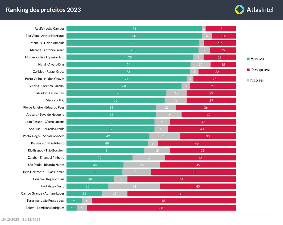📊 PESQUISA DE POPULARIDADE DE PREFEITOS DE CAPITAIS - ATLASINTEL - DEZ/23

João Campos, o prefeito de Recife lidera o ranking de 2023 com uma taxa de aprovação de 81%, em empate técnico com os prefeitos de Boa Vista, Manaus, e Macapá.
