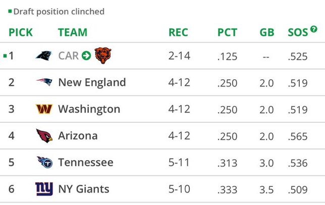 Savageboston's tweet photo. OK BOYS.  HERE WE GO.  

THE PATRIOTS HAVE THE SECOND OVERALL PICK.  

ONE WEEK TO GO. https://t.co/G8fboGmPBF